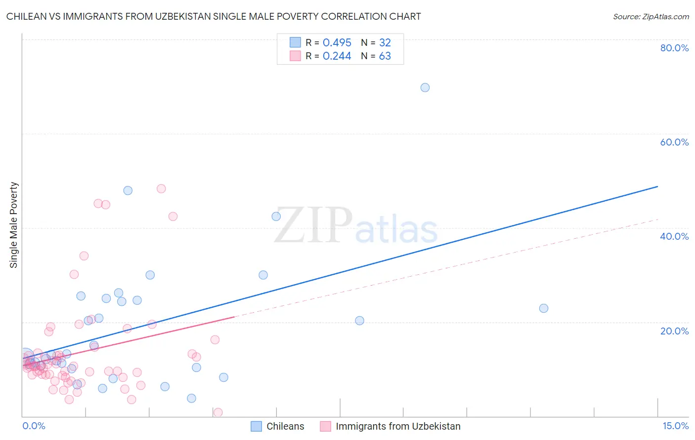 Chilean vs Immigrants from Uzbekistan Single Male Poverty