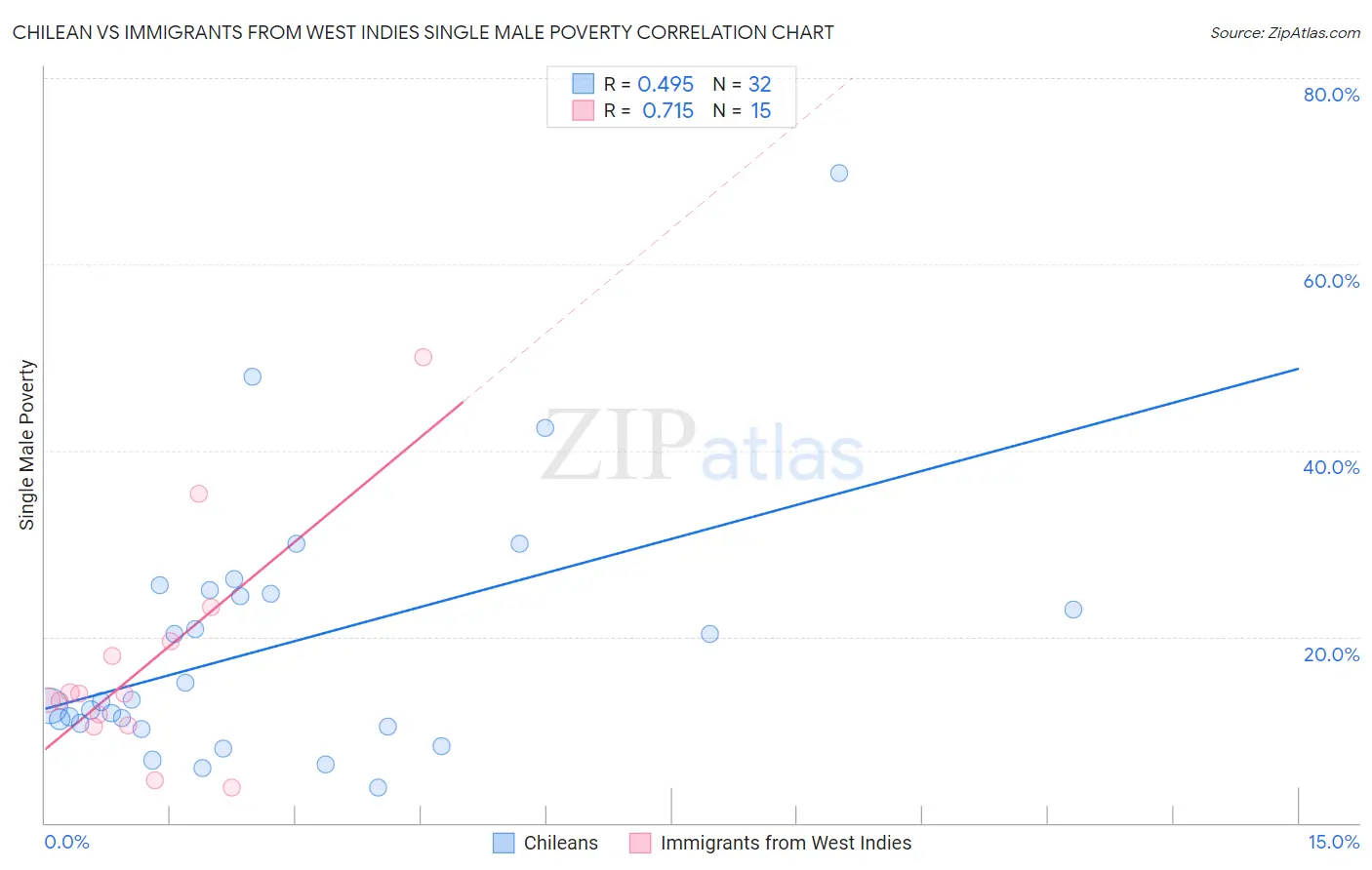 Chilean vs Immigrants from West Indies Single Male Poverty