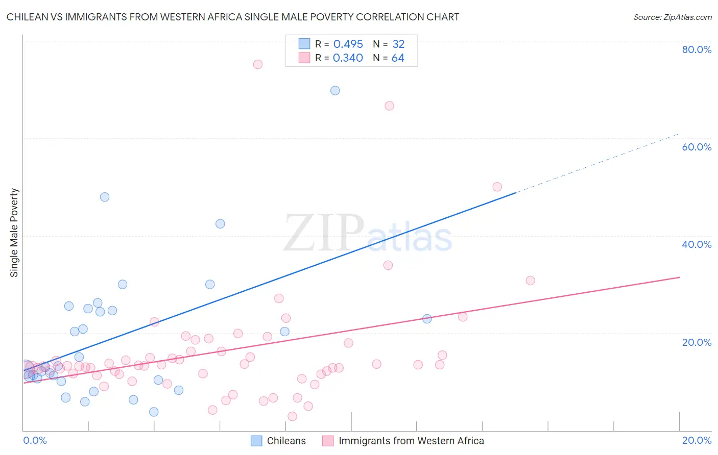 Chilean vs Immigrants from Western Africa Single Male Poverty