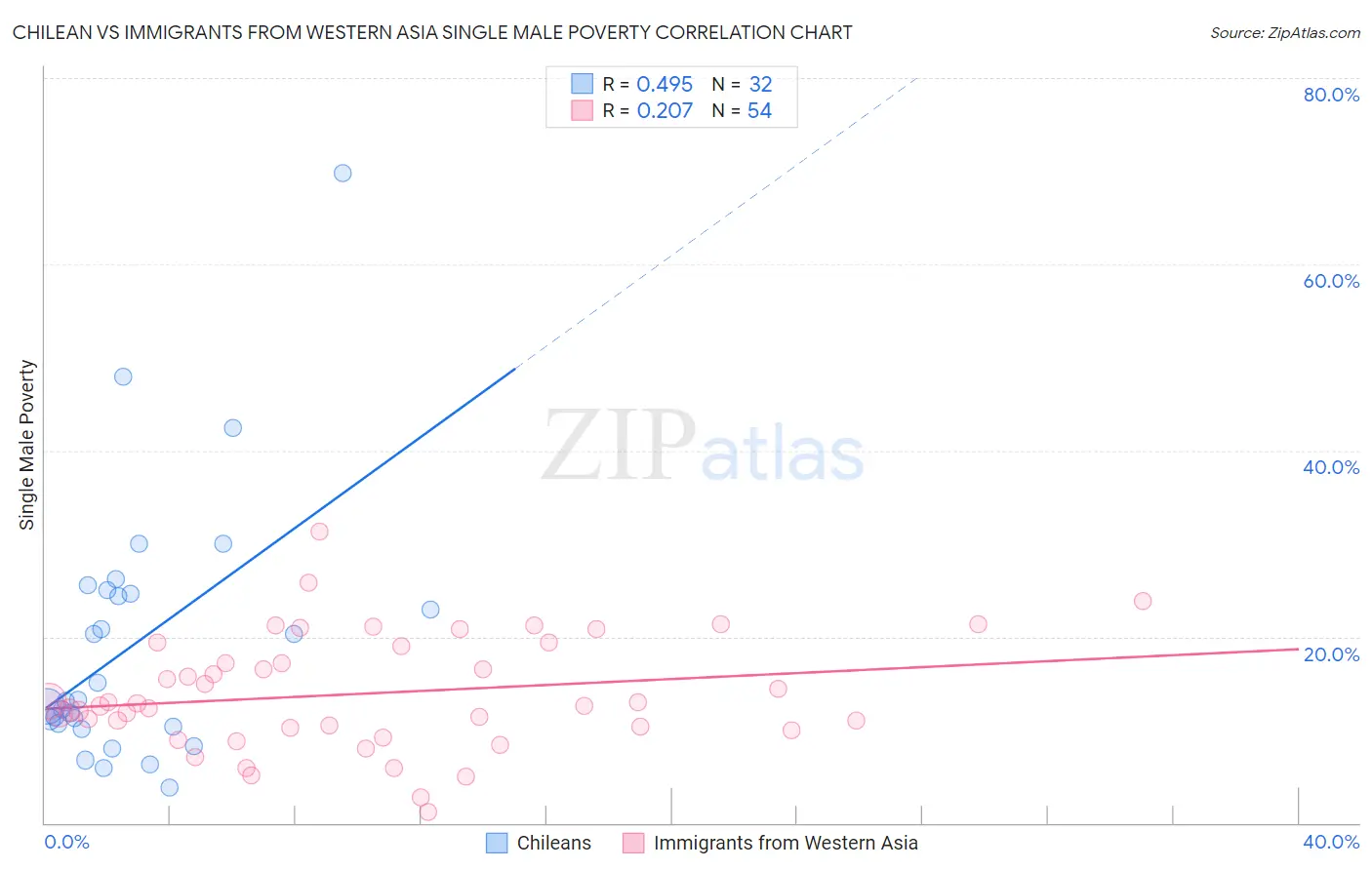 Chilean vs Immigrants from Western Asia Single Male Poverty