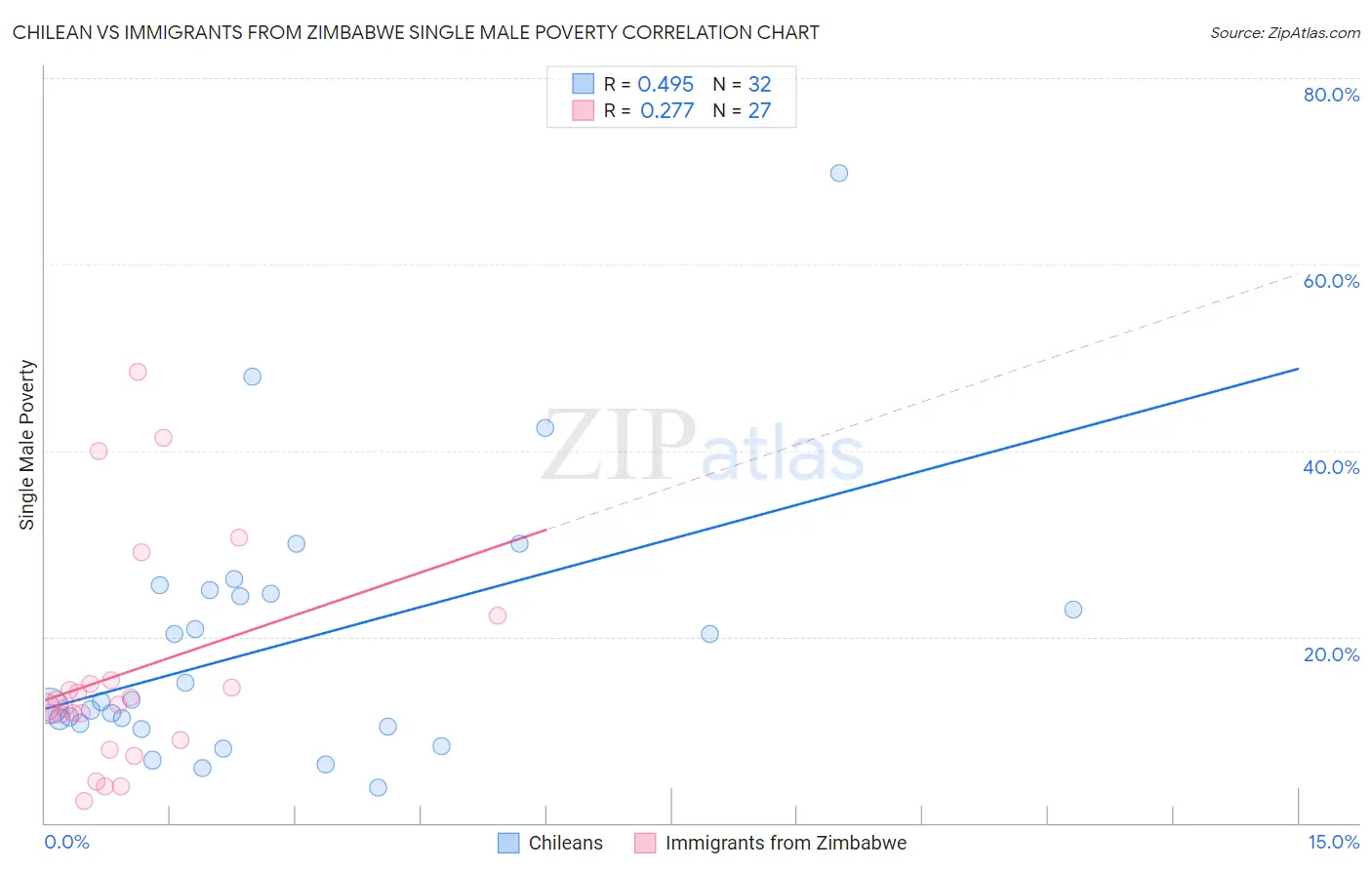 Chilean vs Immigrants from Zimbabwe Single Male Poverty