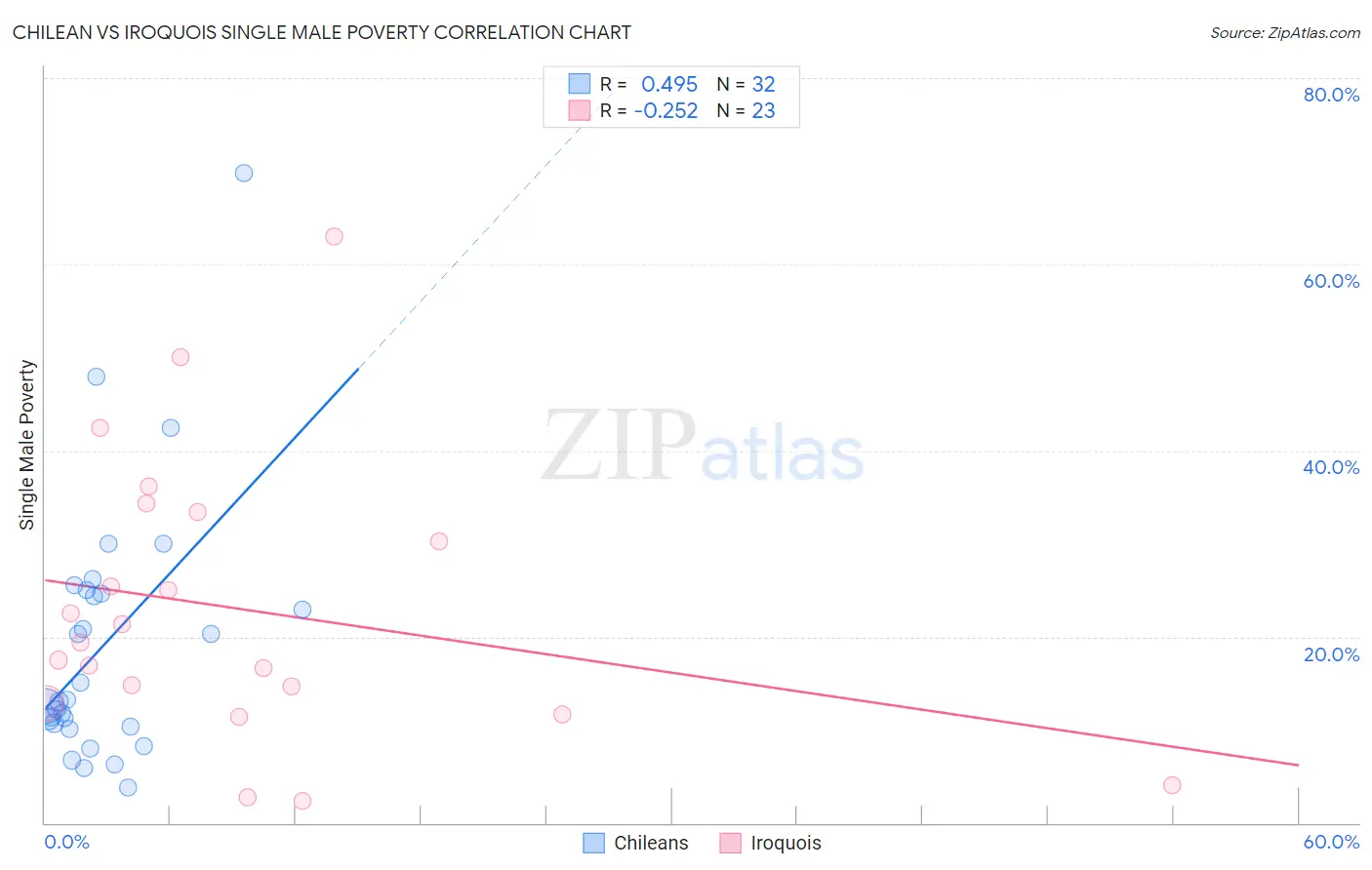 Chilean vs Iroquois Single Male Poverty