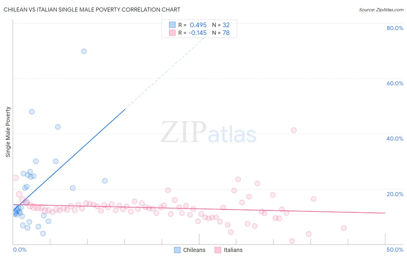 Chilean vs Italian Single Male Poverty