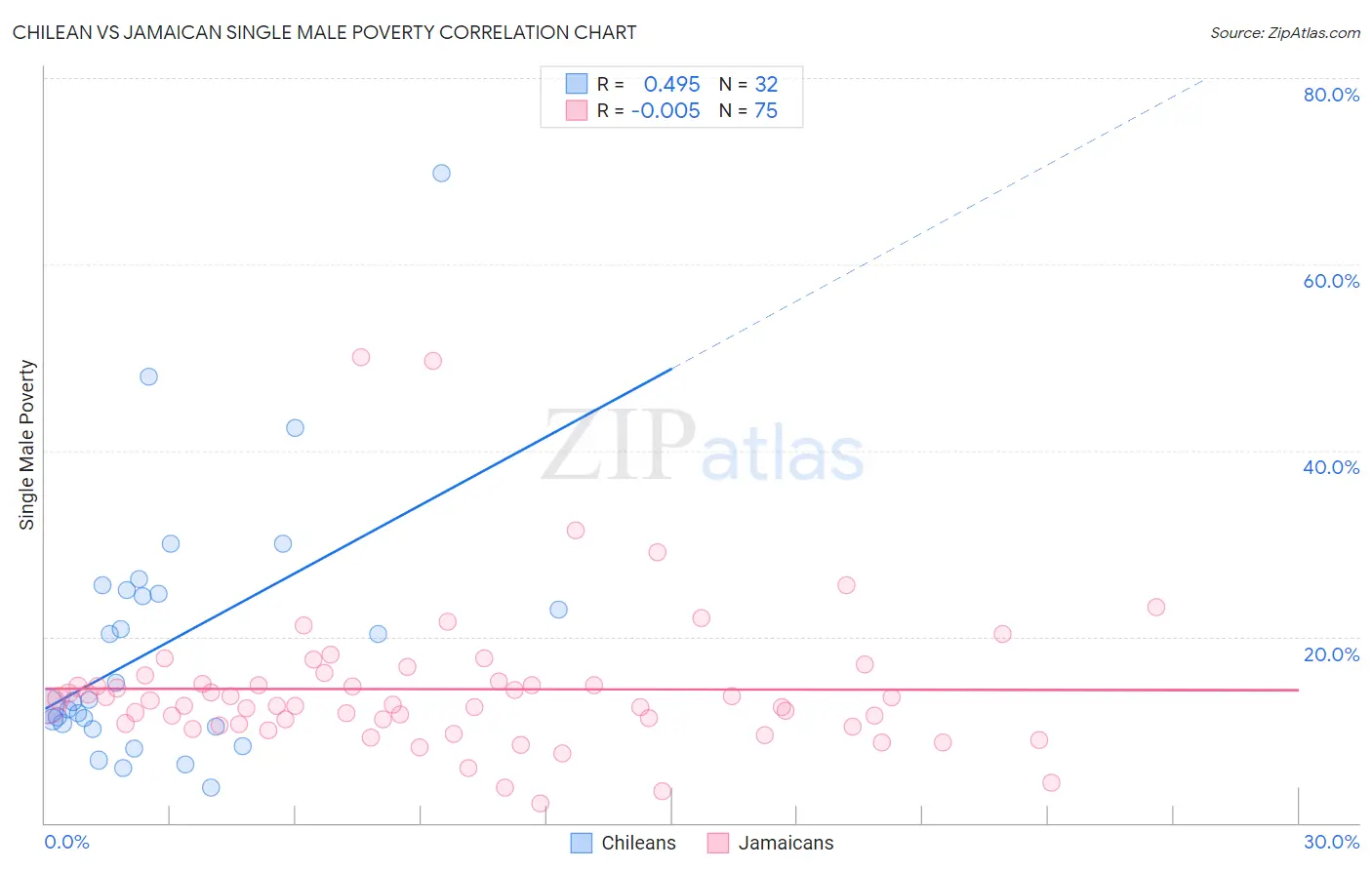 Chilean vs Jamaican Single Male Poverty