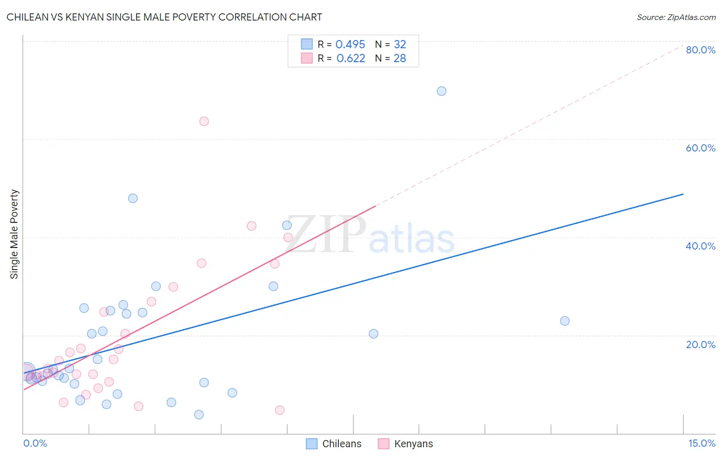 Chilean vs Kenyan Single Male Poverty