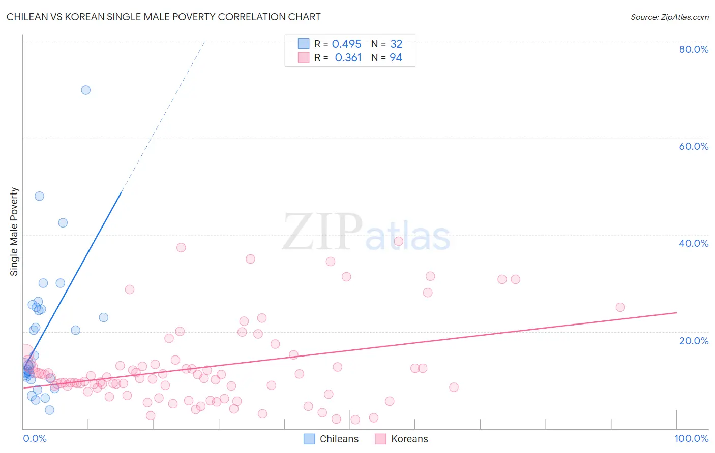 Chilean vs Korean Single Male Poverty