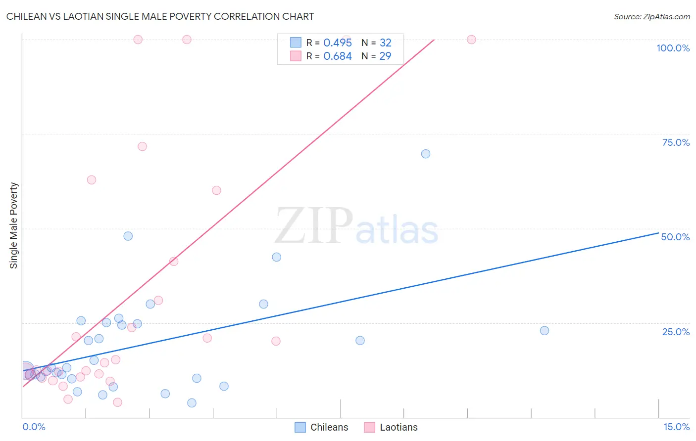 Chilean vs Laotian Single Male Poverty