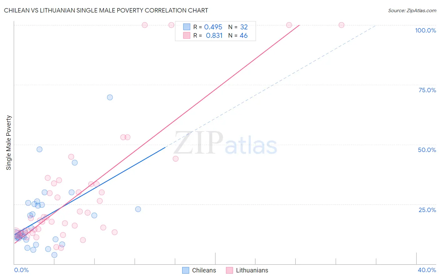 Chilean vs Lithuanian Single Male Poverty