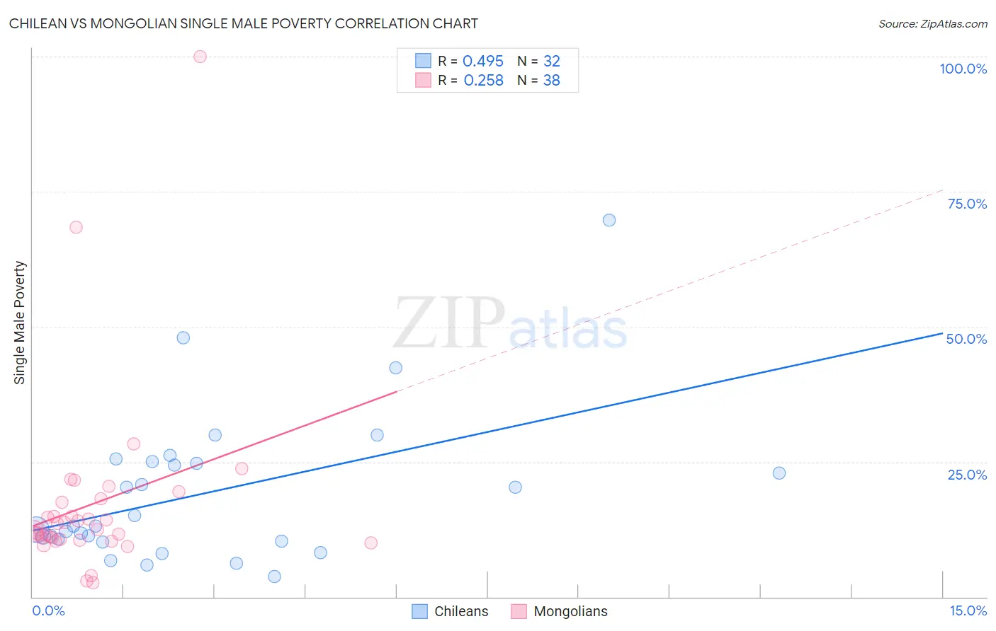 Chilean vs Mongolian Single Male Poverty