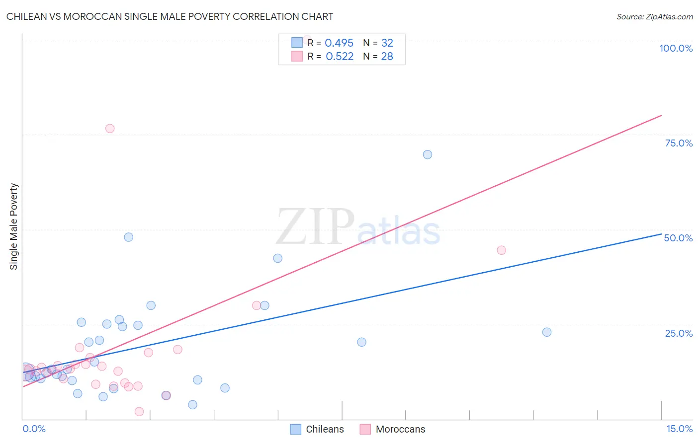 Chilean vs Moroccan Single Male Poverty