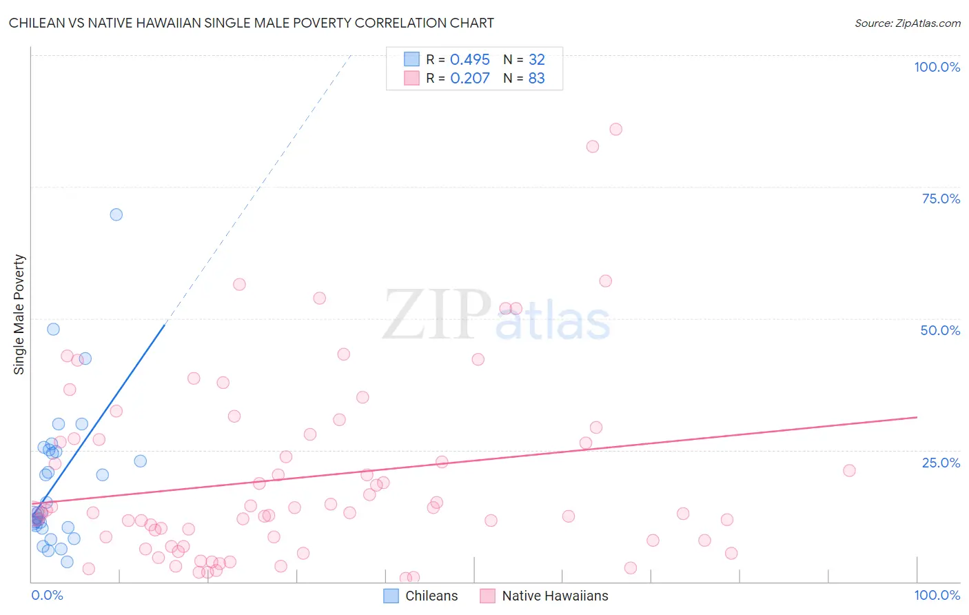 Chilean vs Native Hawaiian Single Male Poverty