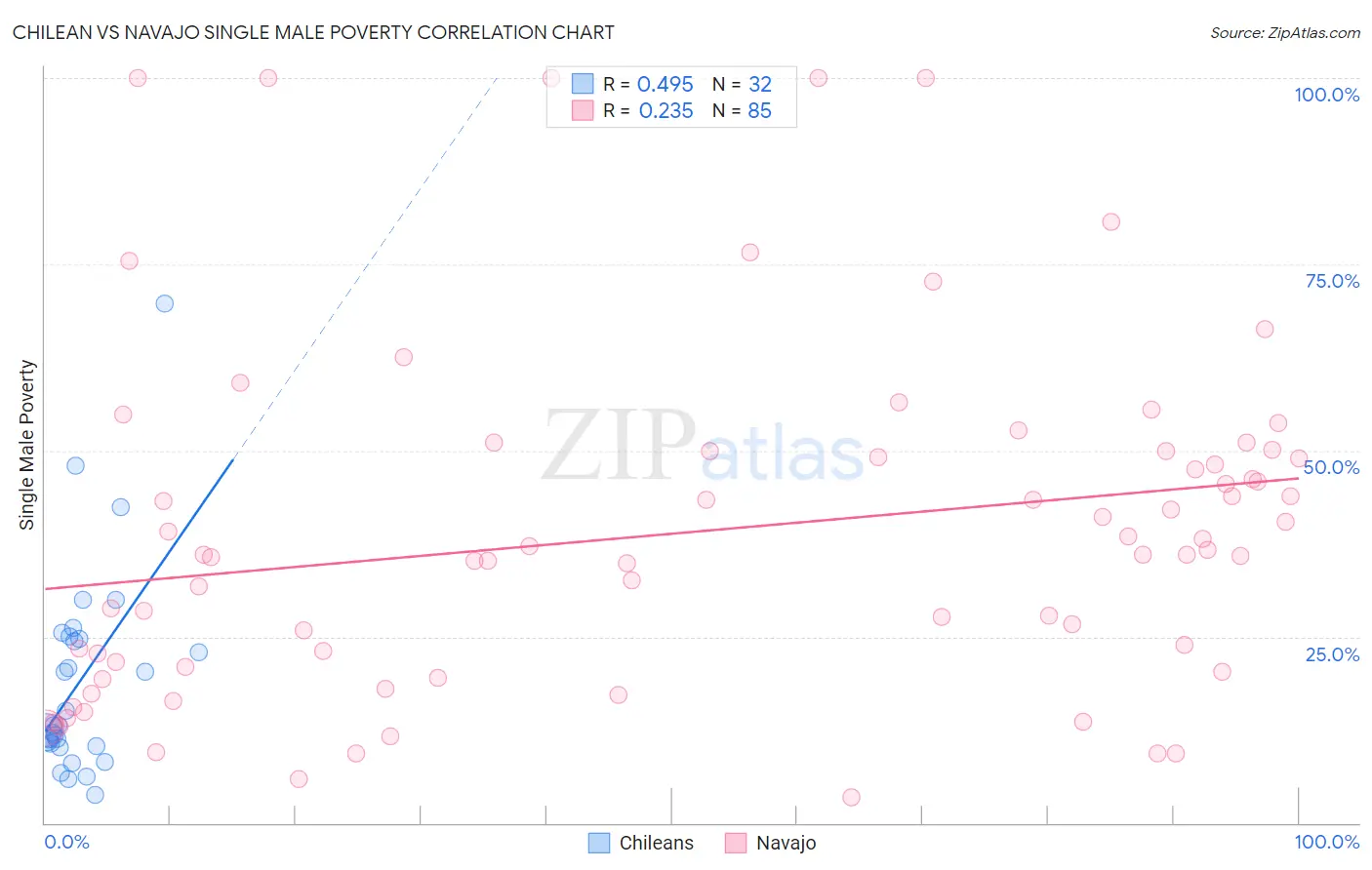Chilean vs Navajo Single Male Poverty