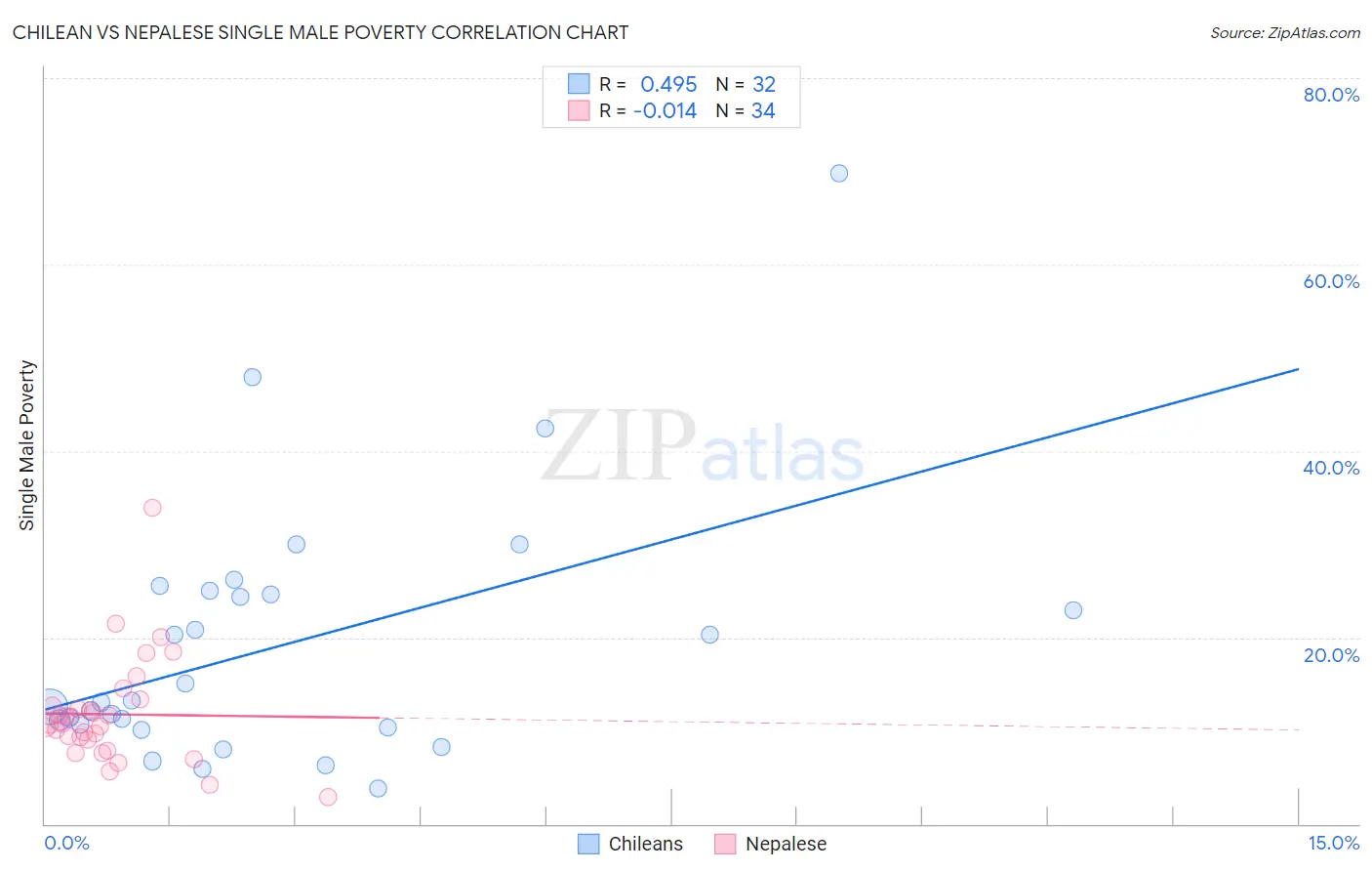 Chilean vs Nepalese Single Male Poverty