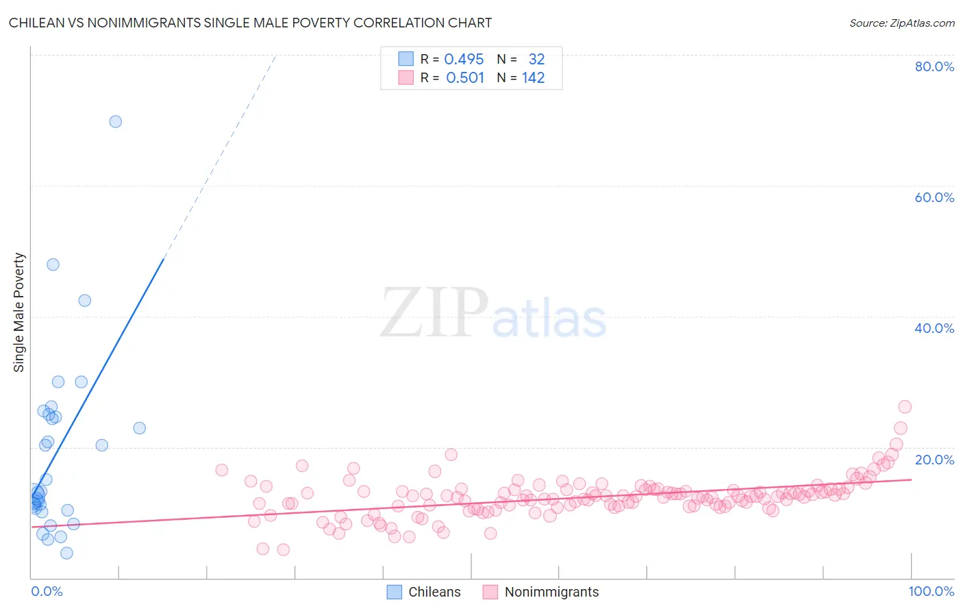 Chilean vs Nonimmigrants Single Male Poverty