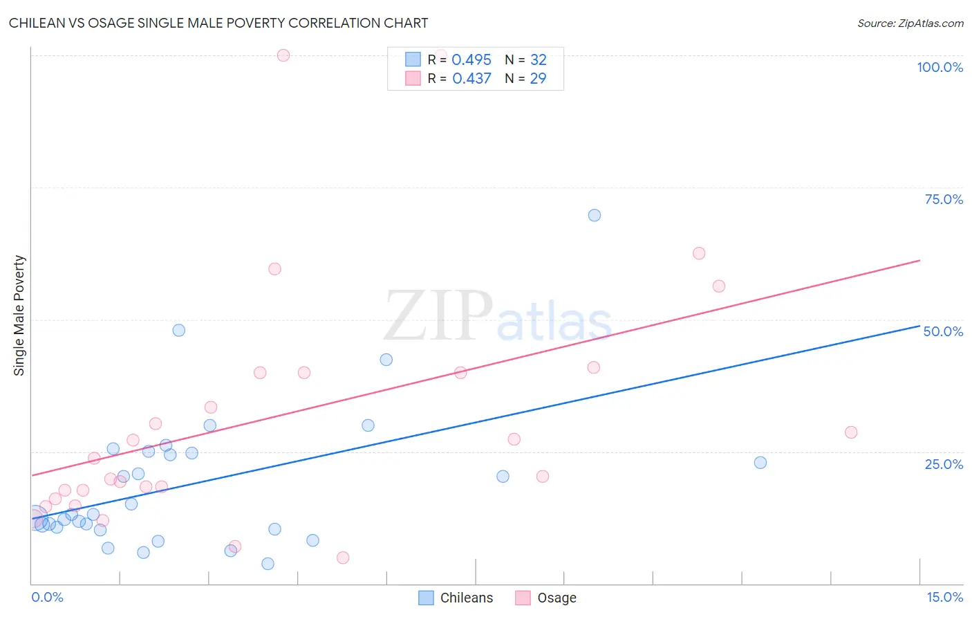 Chilean vs Osage Single Male Poverty