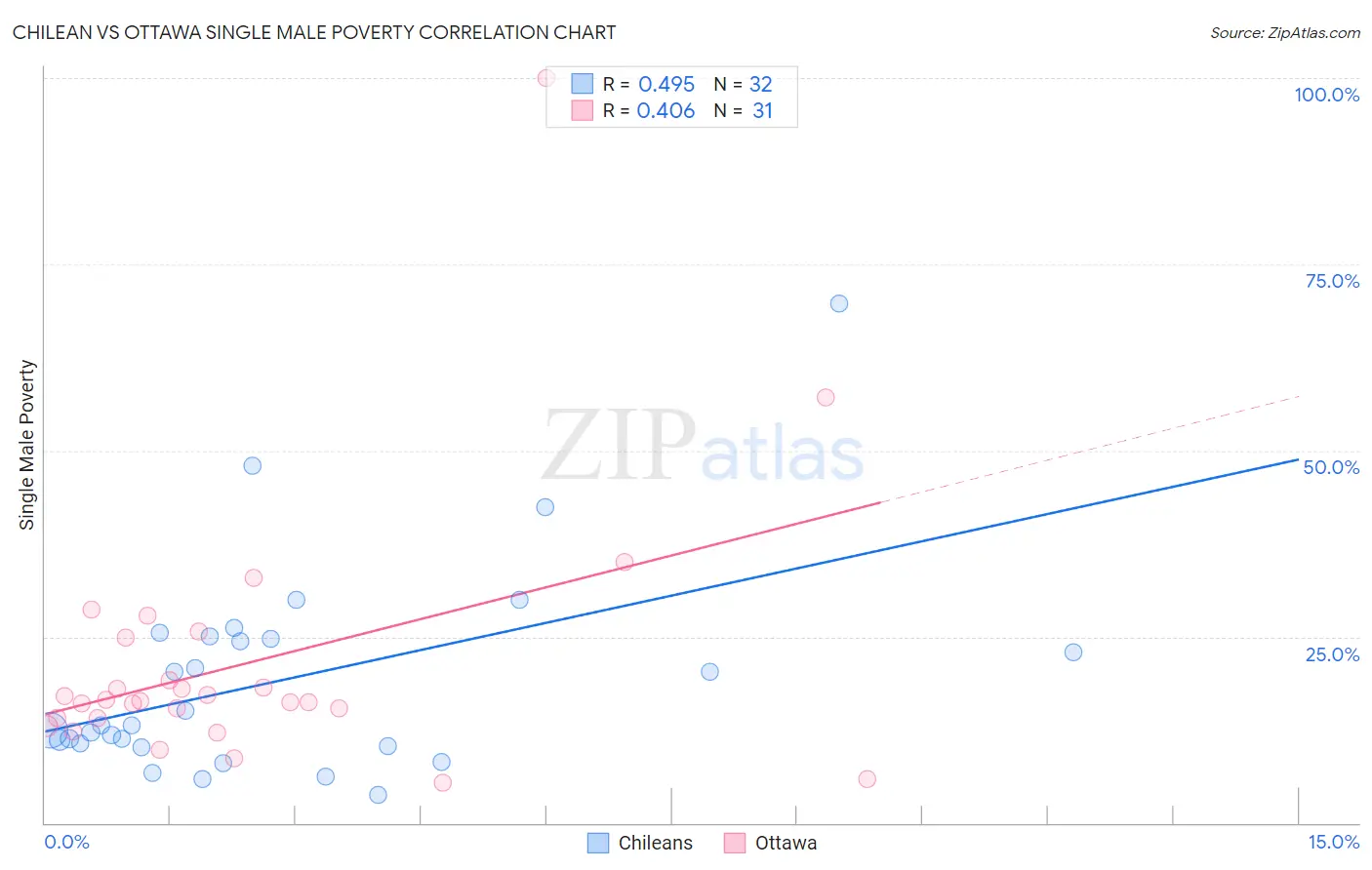 Chilean vs Ottawa Single Male Poverty