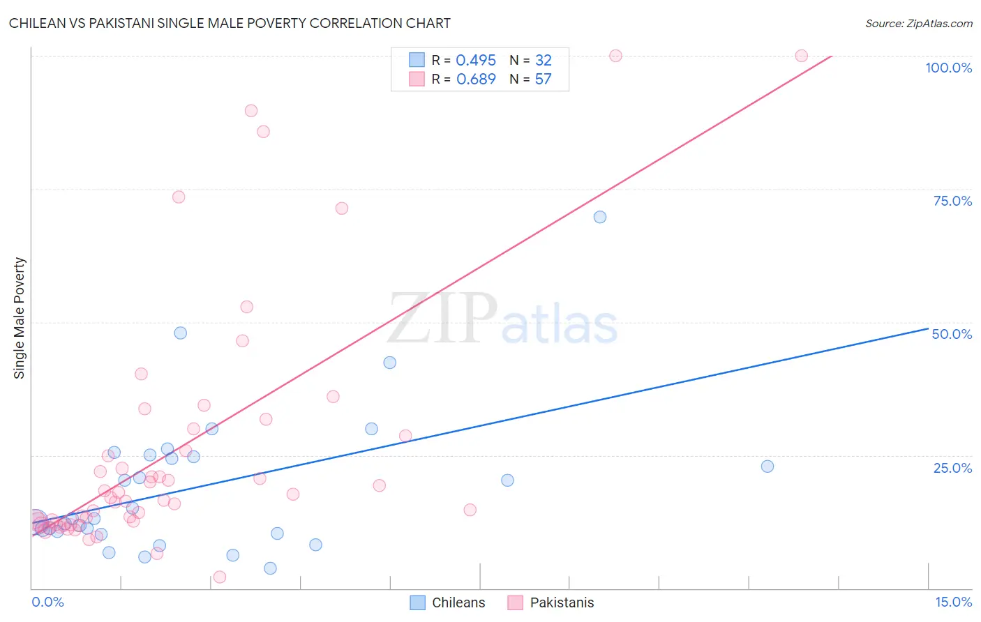 Chilean vs Pakistani Single Male Poverty