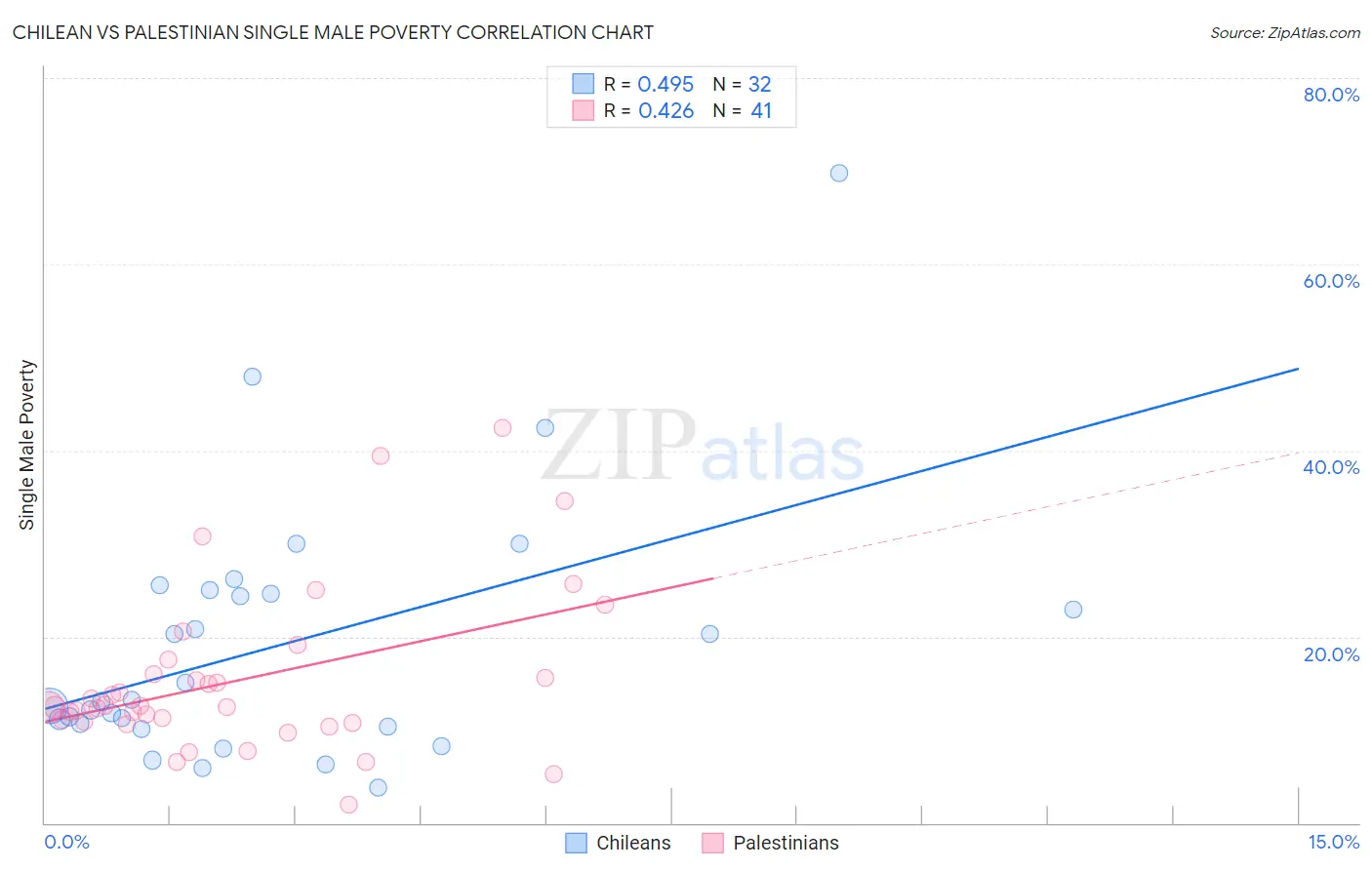 Chilean vs Palestinian Single Male Poverty