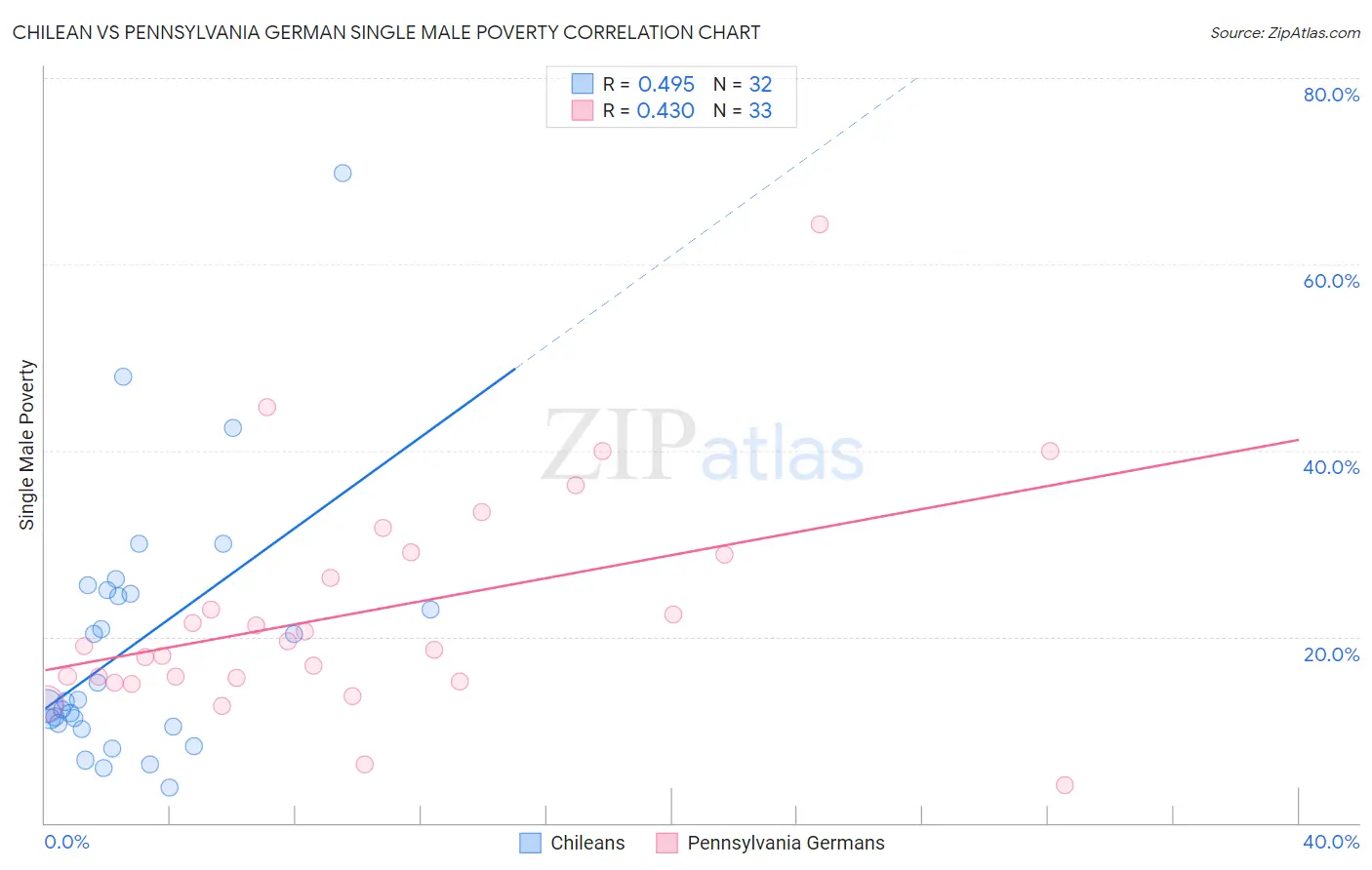 Chilean vs Pennsylvania German Single Male Poverty