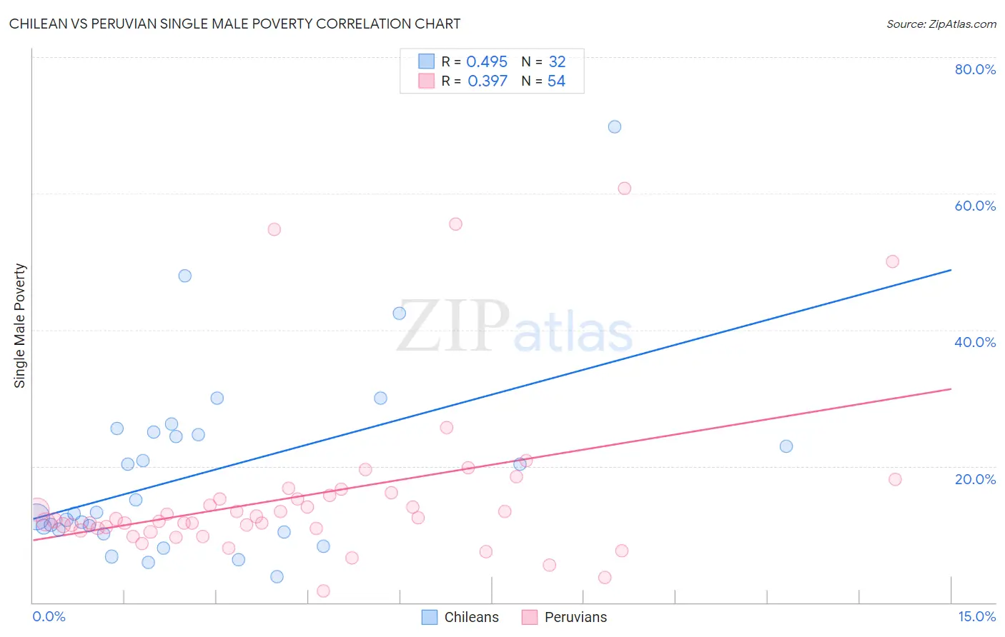 Chilean vs Peruvian Single Male Poverty