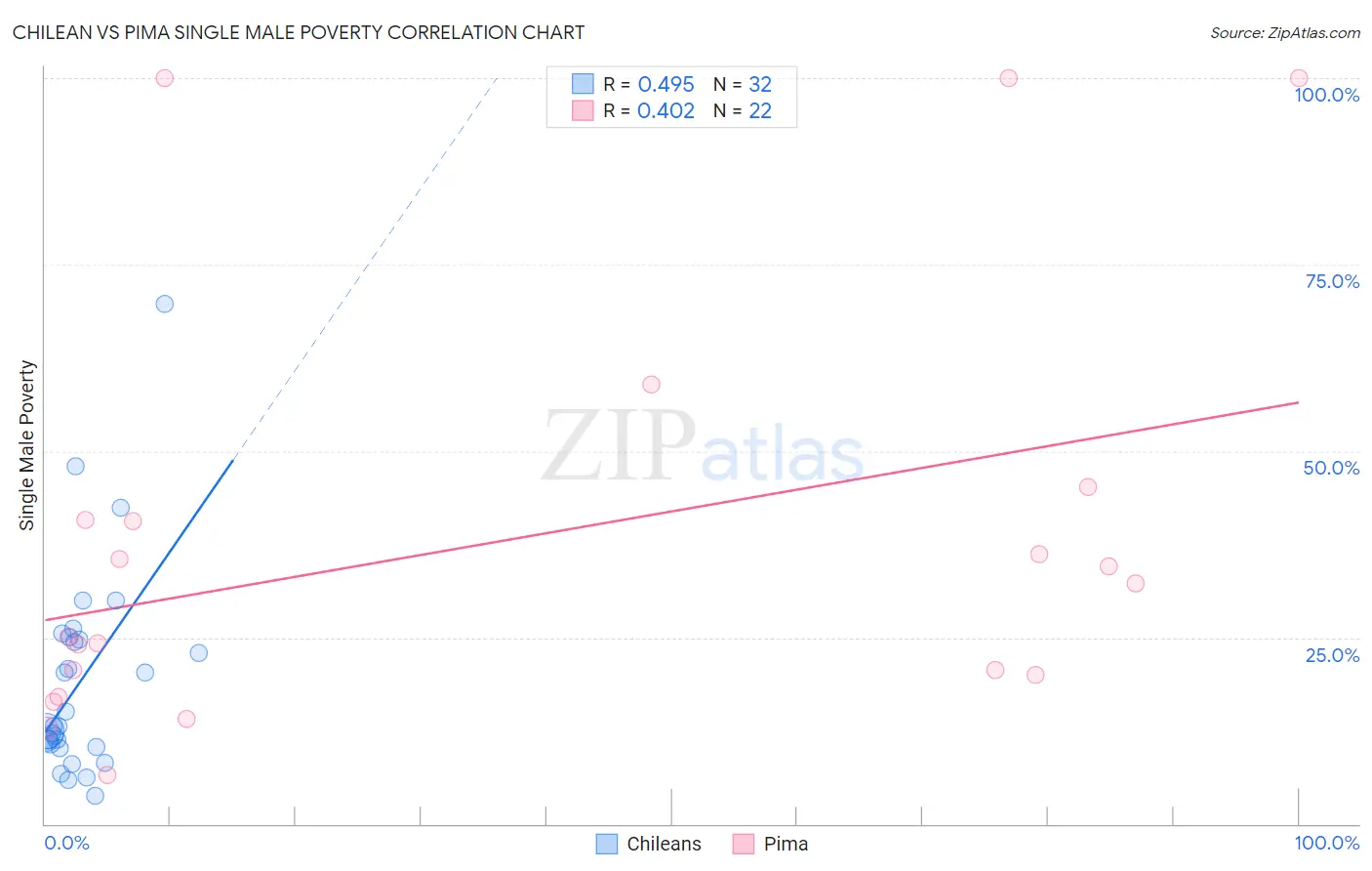 Chilean vs Pima Single Male Poverty