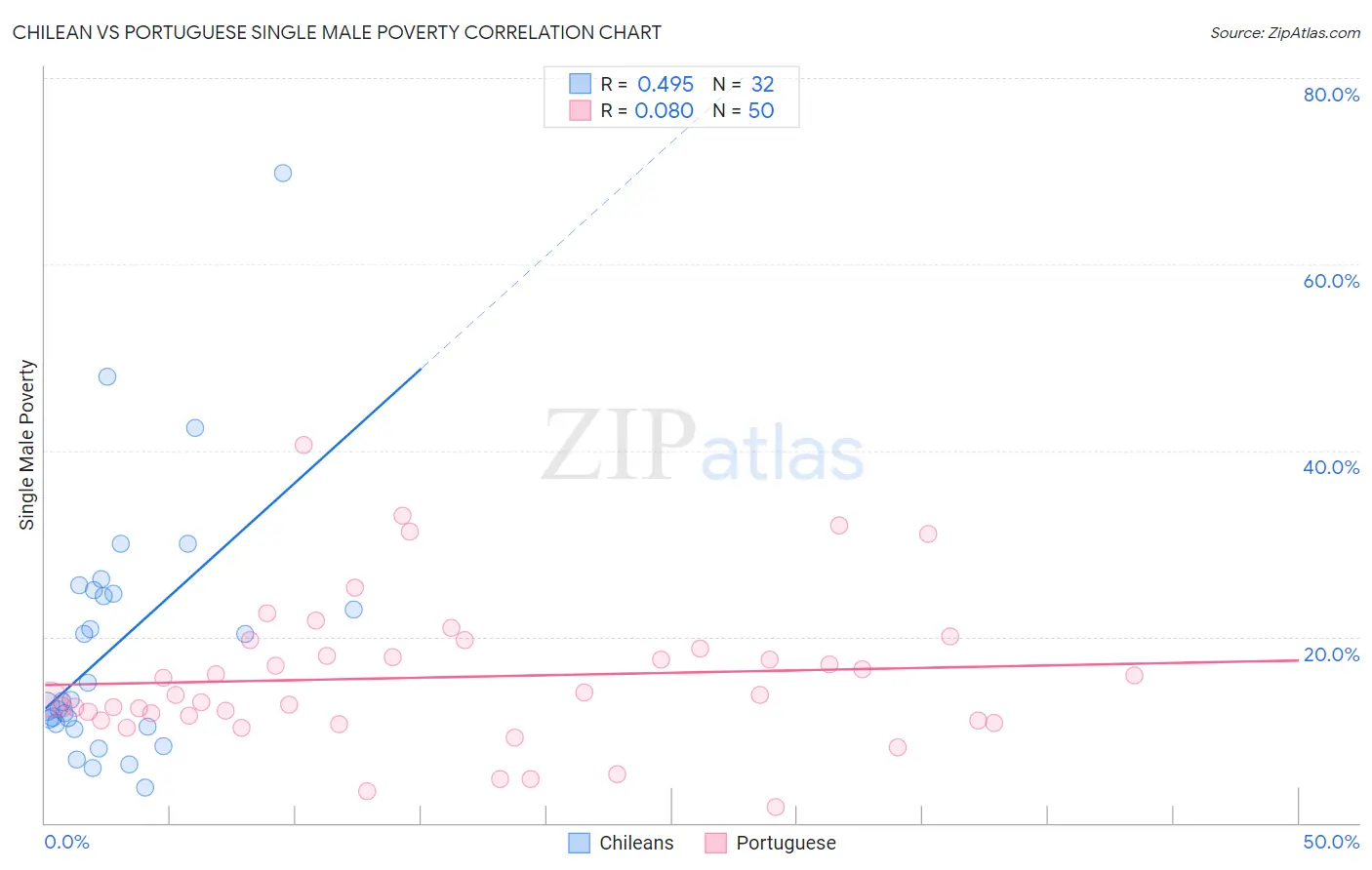 Chilean vs Portuguese Single Male Poverty