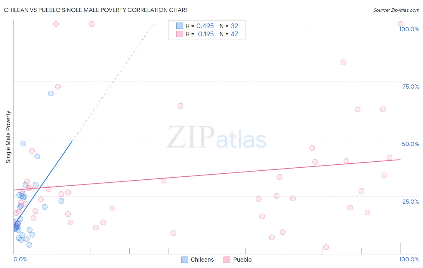 Chilean vs Pueblo Single Male Poverty