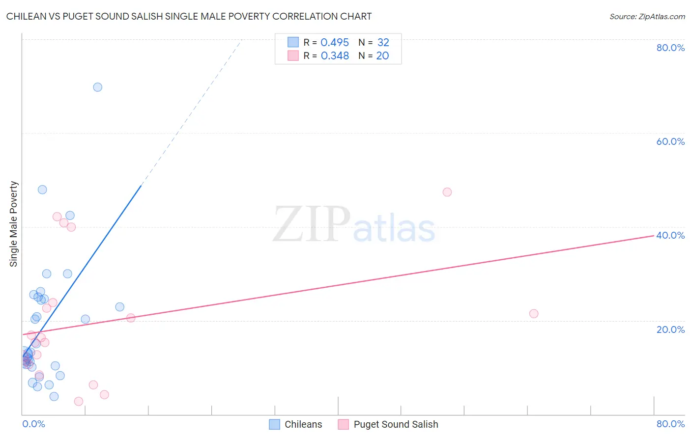 Chilean vs Puget Sound Salish Single Male Poverty
