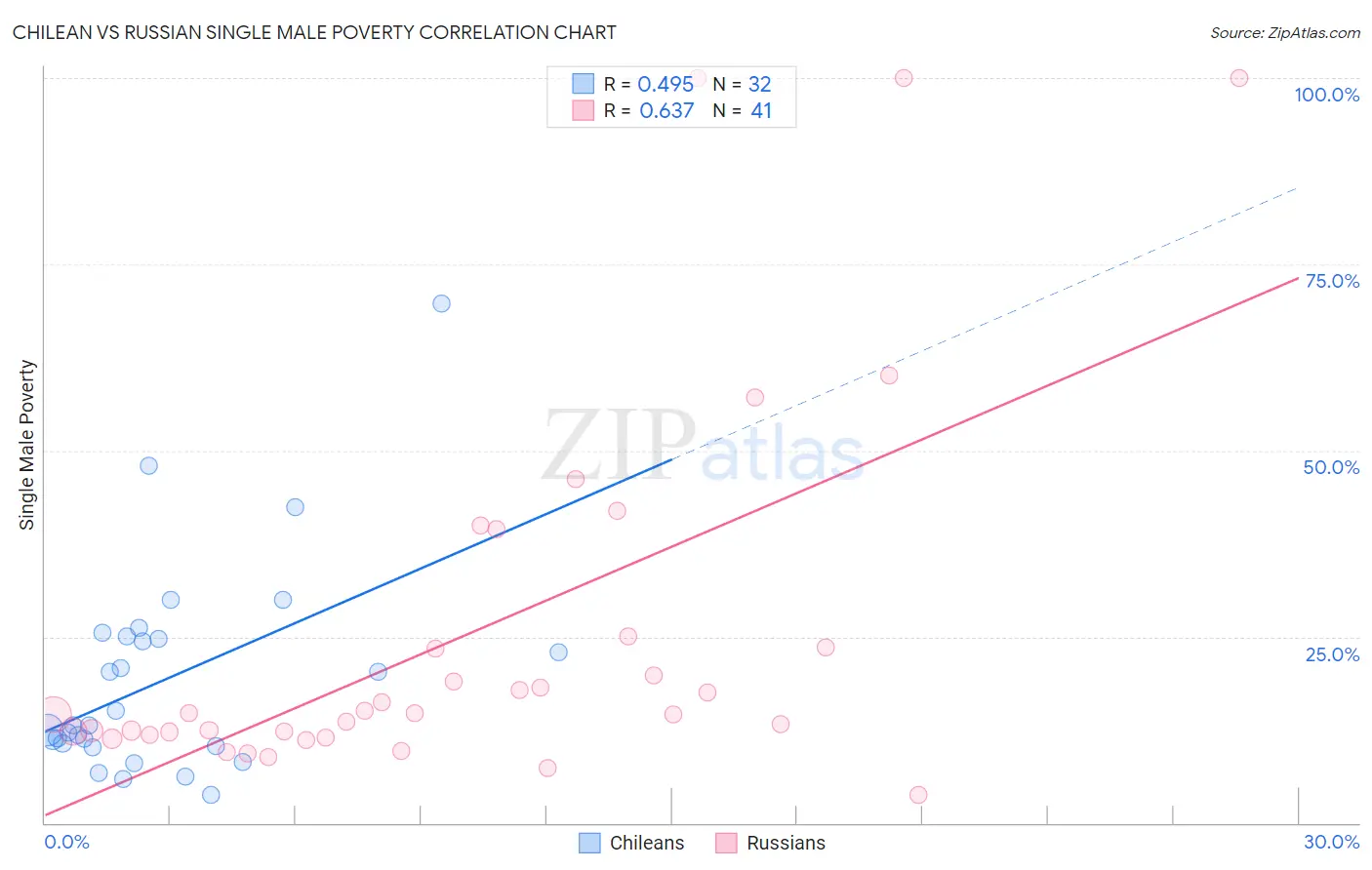 Chilean vs Russian Single Male Poverty