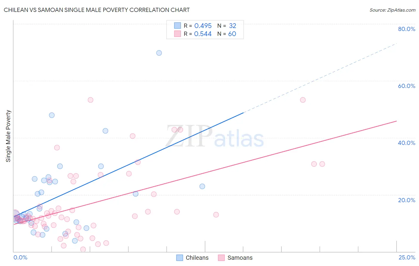 Chilean vs Samoan Single Male Poverty