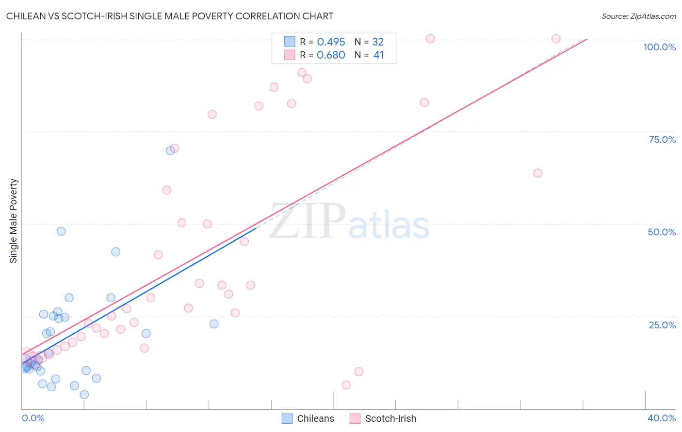 Chilean vs Scotch-Irish Single Male Poverty