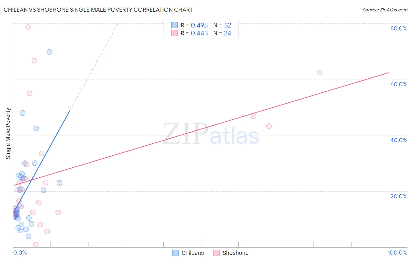 Chilean vs Shoshone Single Male Poverty