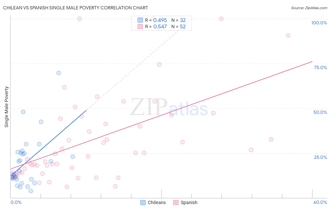 Chilean vs Spanish Single Male Poverty