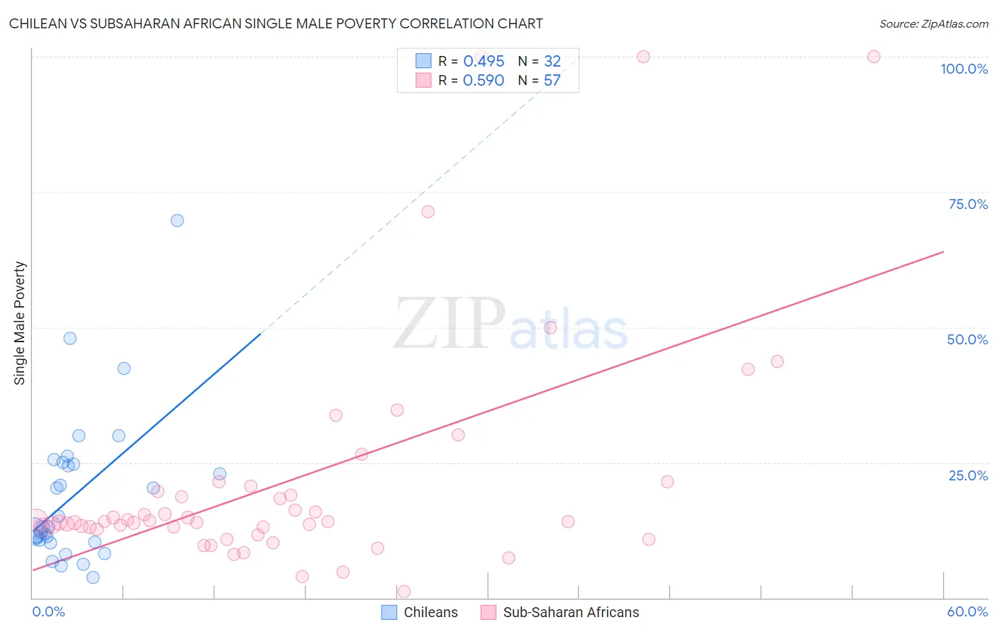 Chilean vs Subsaharan African Single Male Poverty