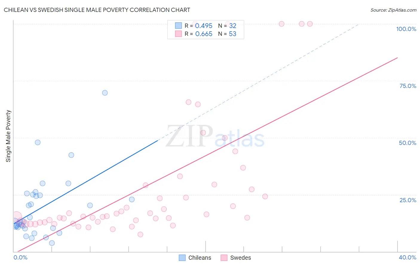 Chilean vs Swedish Single Male Poverty