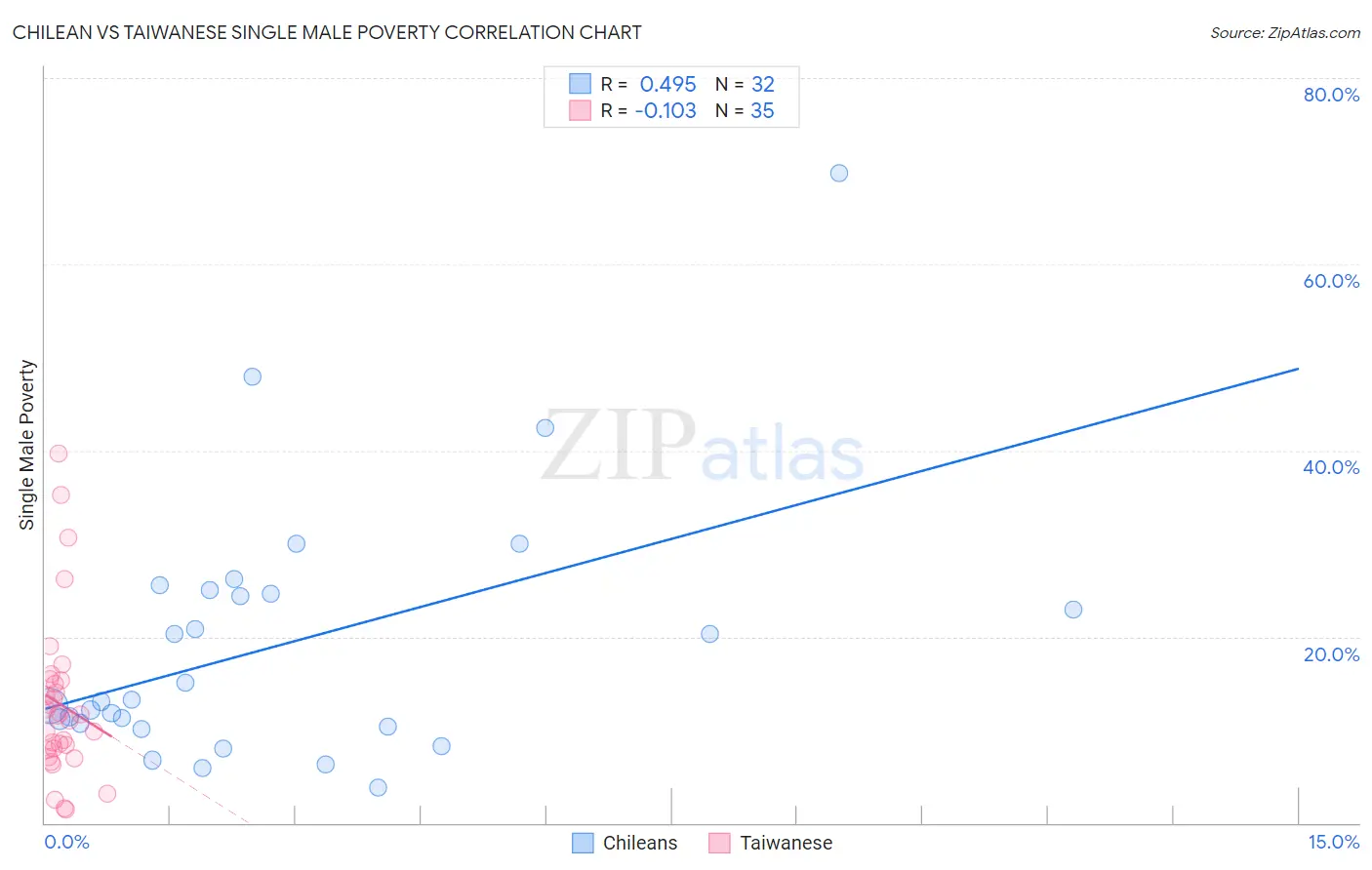 Chilean vs Taiwanese Single Male Poverty