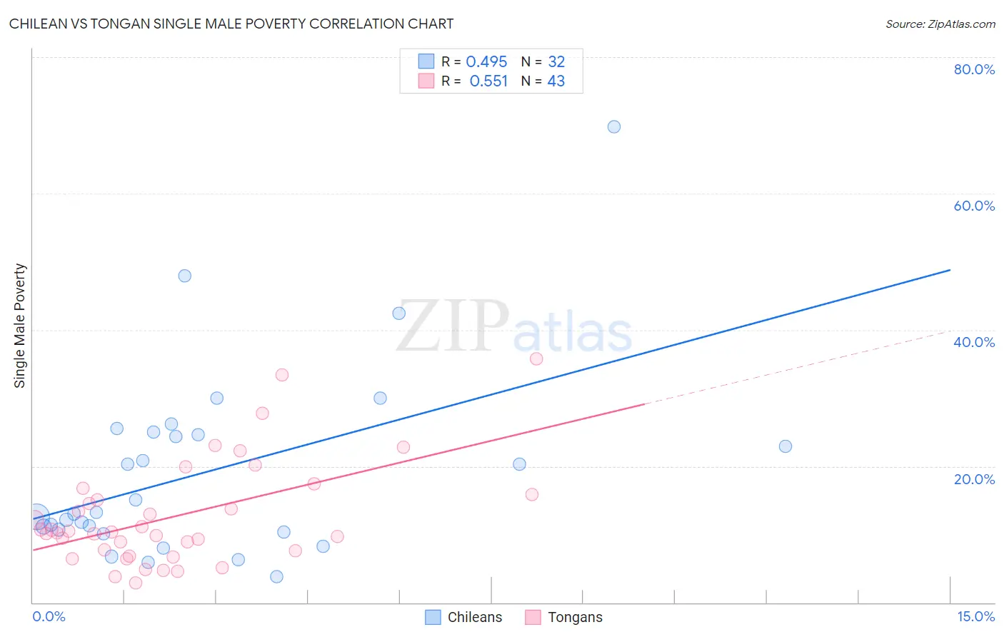 Chilean vs Tongan Single Male Poverty