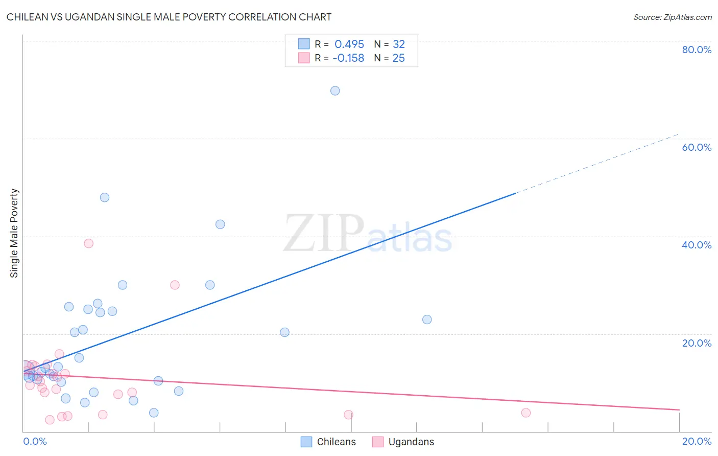 Chilean vs Ugandan Single Male Poverty