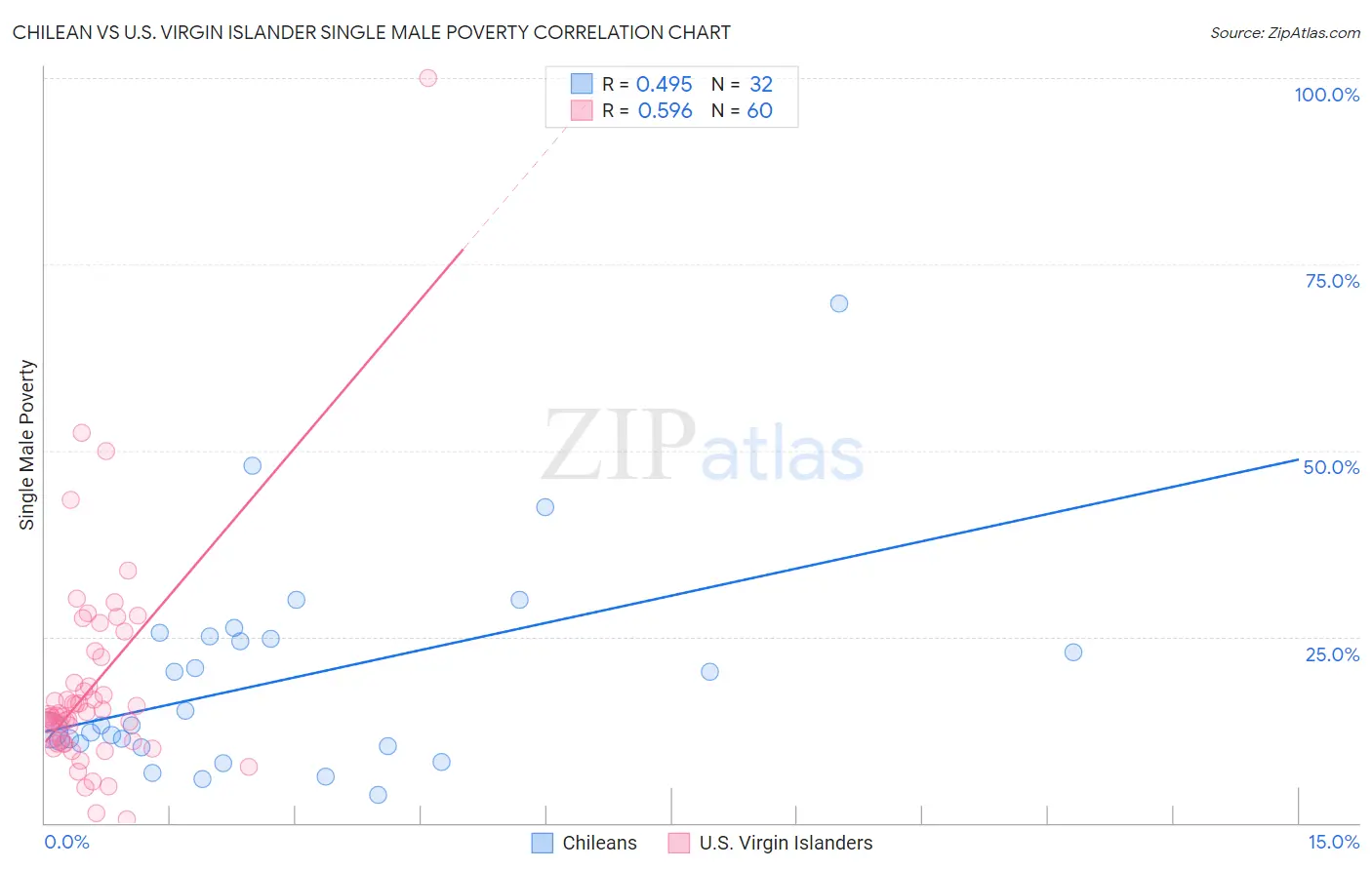 Chilean vs U.S. Virgin Islander Single Male Poverty
