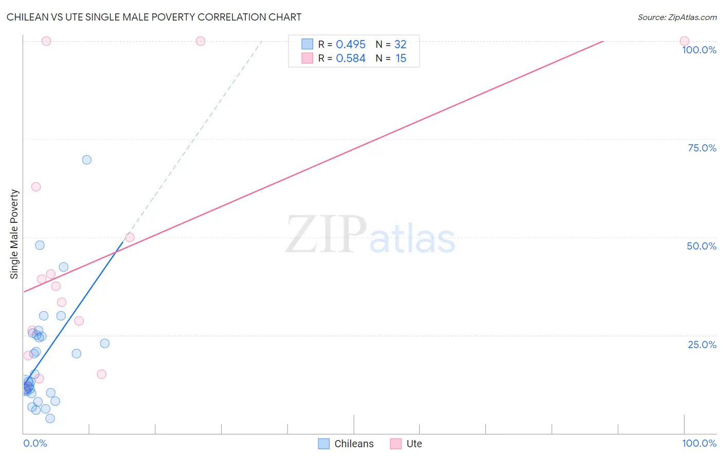 Chilean vs Ute Single Male Poverty