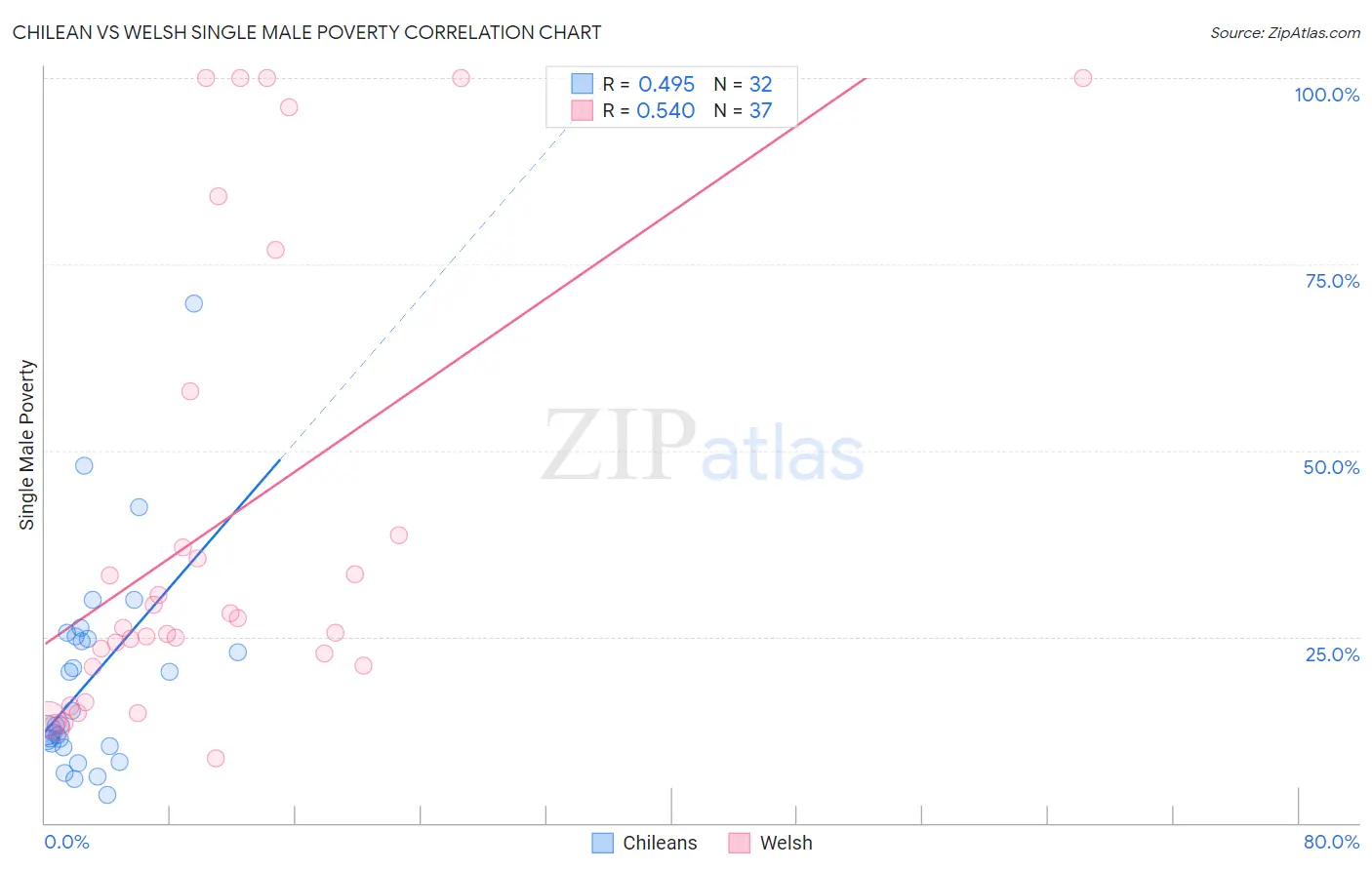 Chilean vs Welsh Single Male Poverty