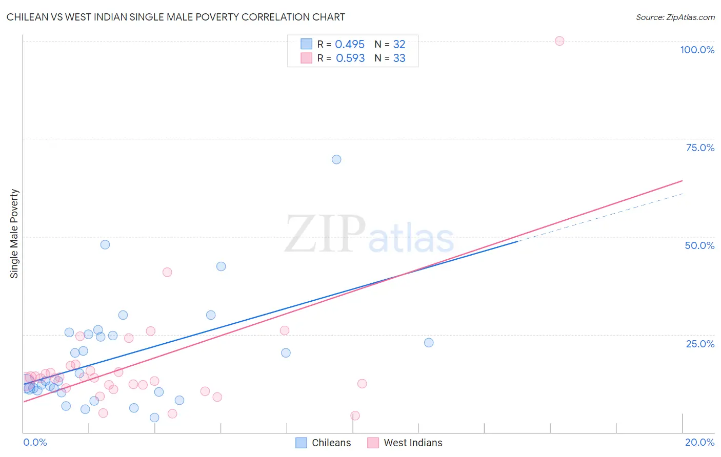Chilean vs West Indian Single Male Poverty