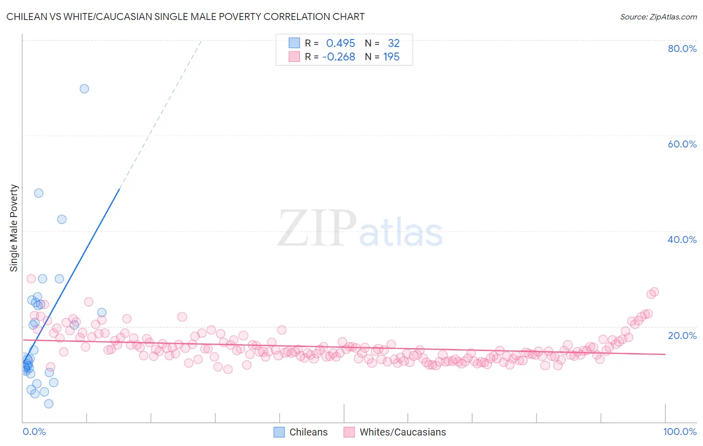 Chilean vs White/Caucasian Single Male Poverty