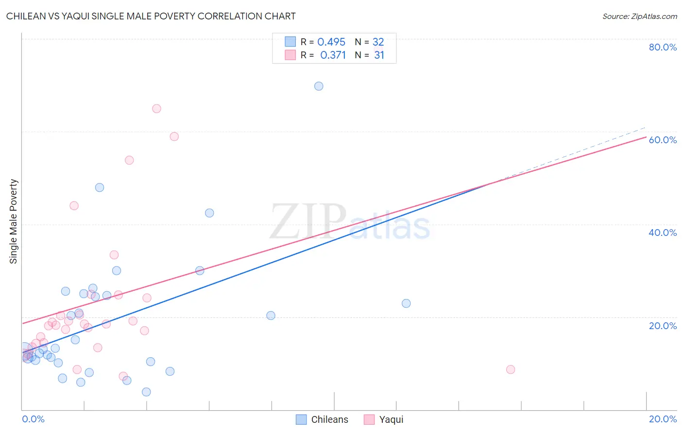 Chilean vs Yaqui Single Male Poverty