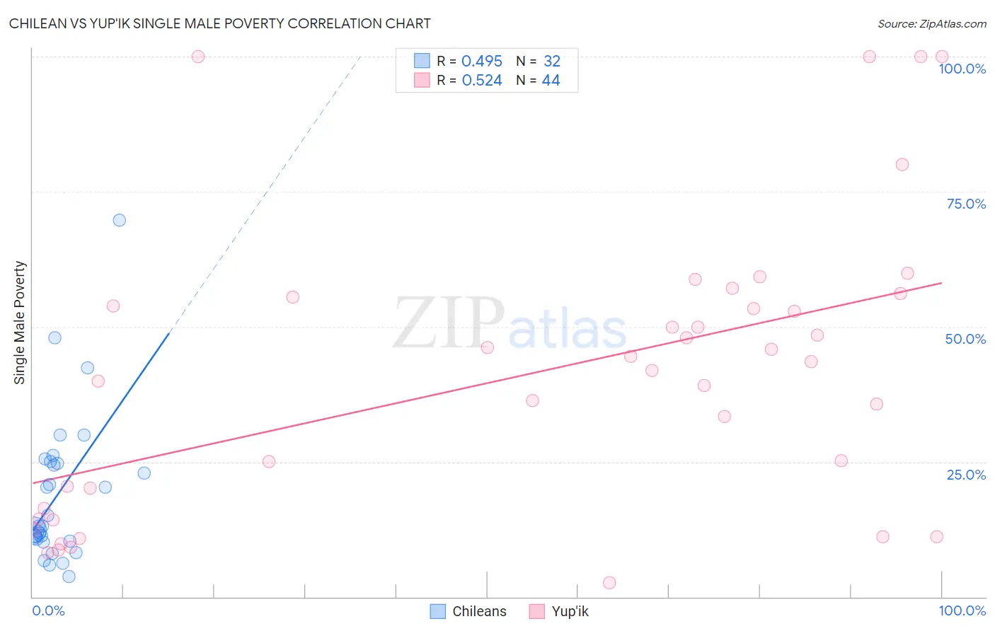 Chilean vs Yup'ik Single Male Poverty