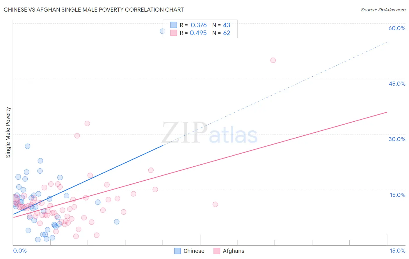 Chinese vs Afghan Single Male Poverty