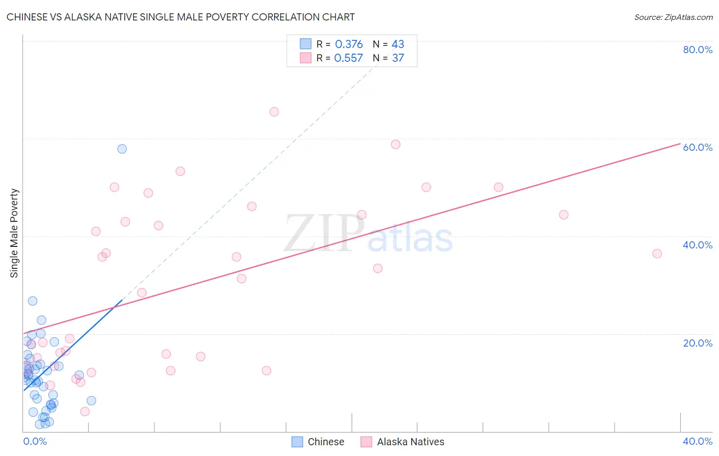 Chinese vs Alaska Native Single Male Poverty