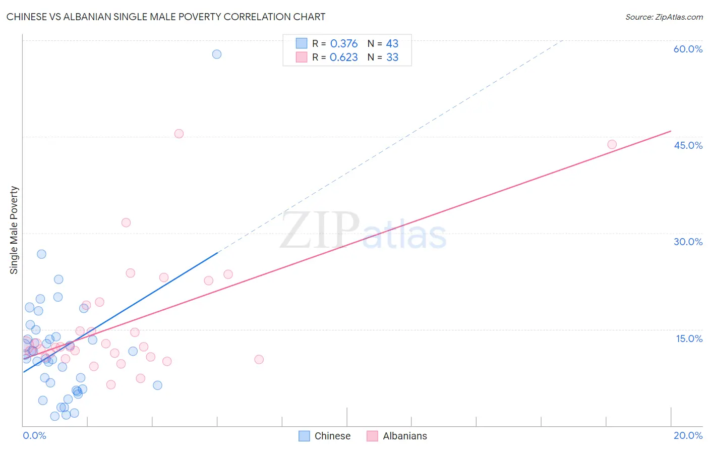 Chinese vs Albanian Single Male Poverty