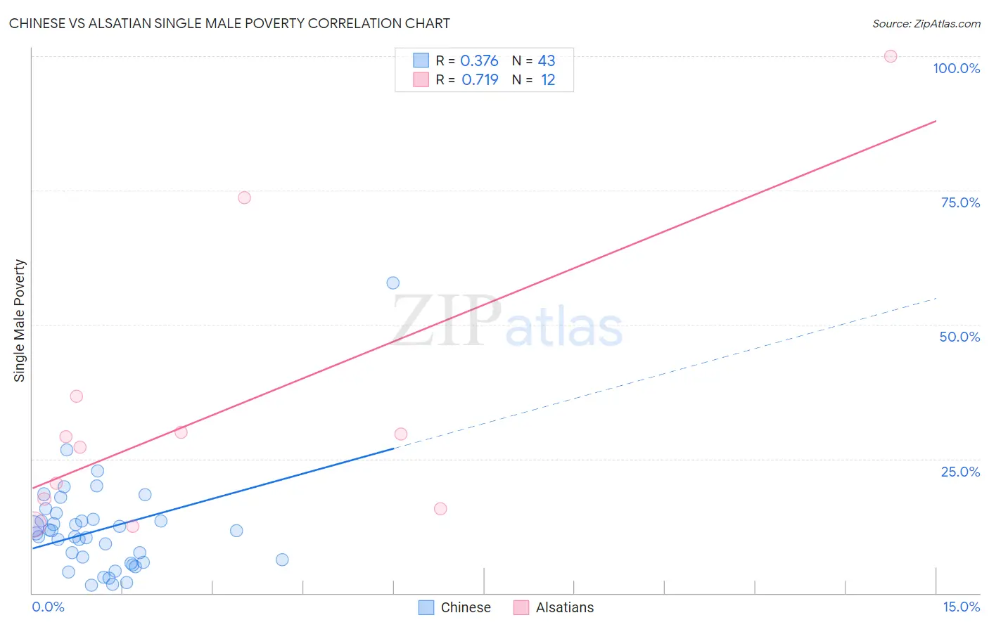 Chinese vs Alsatian Single Male Poverty
