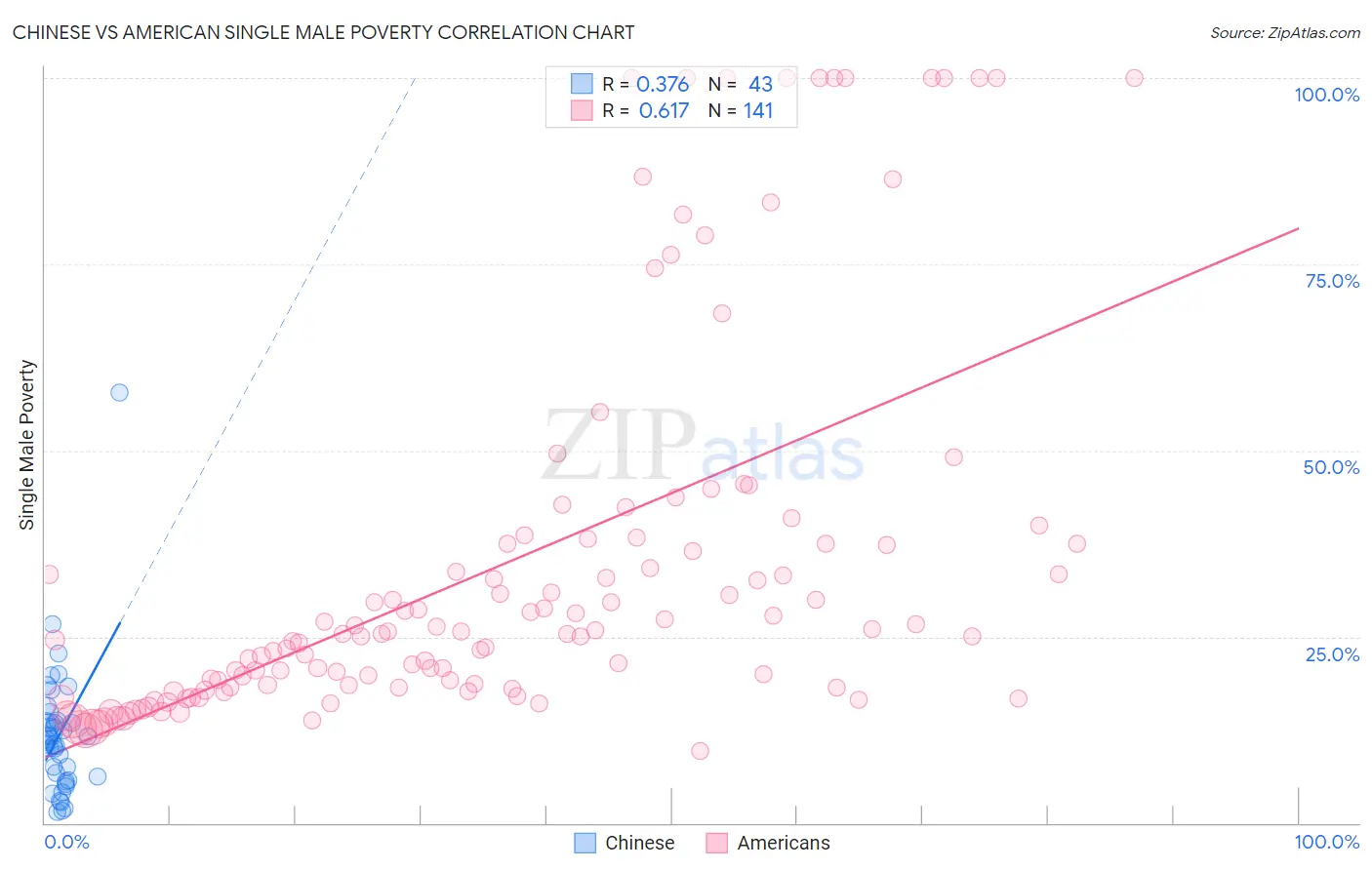 Chinese vs American Single Male Poverty
